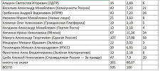 Определена пятерка лидеров на голосовании за депутатов Госдумы от Митино