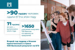 Москва — единственный регион, где выпускник получил 400 баллов на ЕГЭ